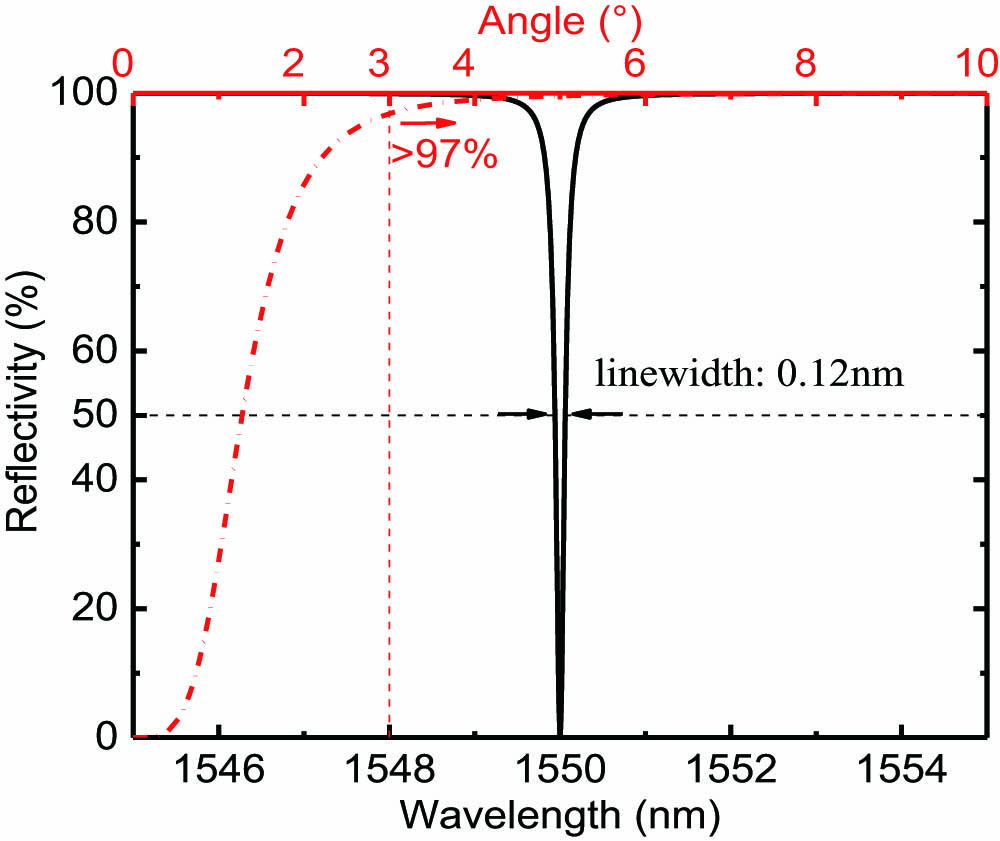 Reflectivity of the FPC as a function of wavelength at normal incidence (black solid line) and as a function of incident angle at the 1550 nm wavelength (red dash dot line).