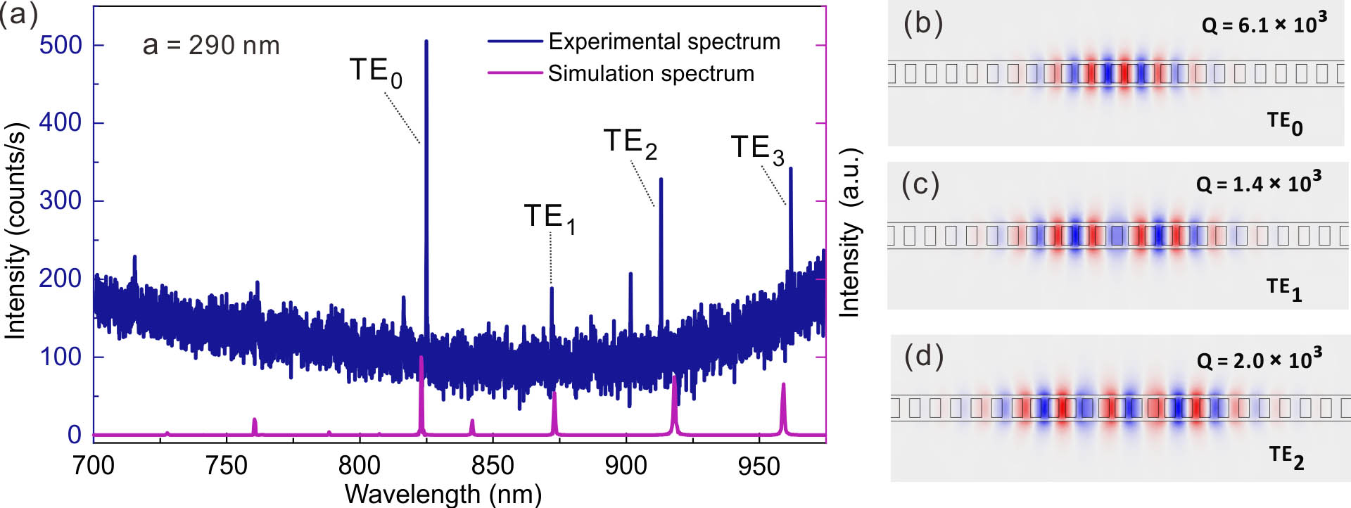 (a) Experimentally measured PL spectrum (blue line) and 3D-FDTD simulation spectrum (purple line) from a PhC with a lattice constant of 290 nm. Resonance peaks in the simulated spectrum show a good consistence with the experimental results at room temperature, especially the TE-like polarized modes. (b)–(d) 3D finite-element-method (FEM) simulated optical profiles (Ey component) of the (b) TE0, (c) TE1, and (d) TE2 modes.