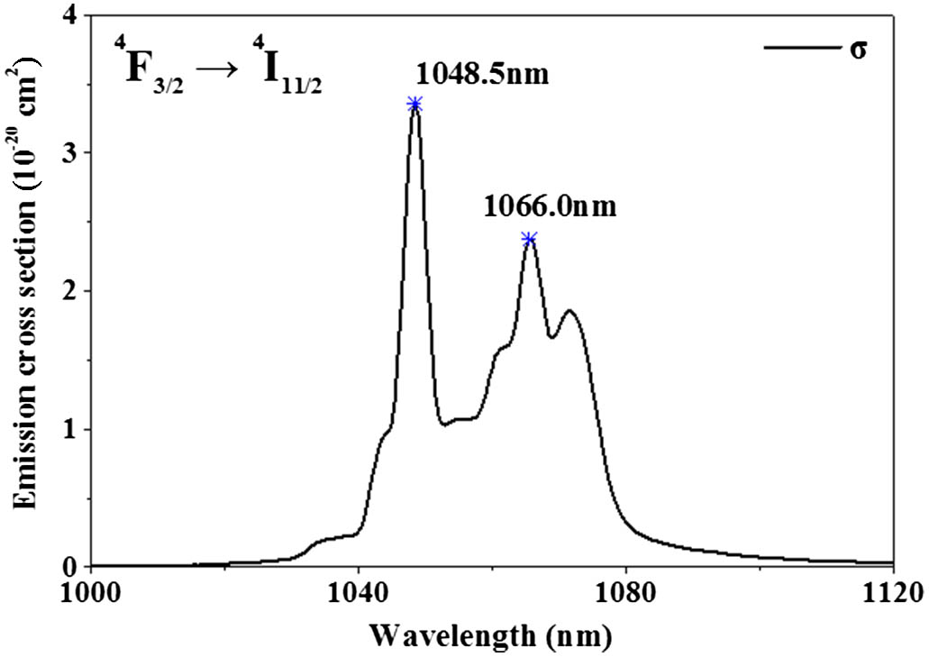 σ-polarized emission spectrum of an a-cut Nd:SRA crystal from 1000 to 1120 nm.