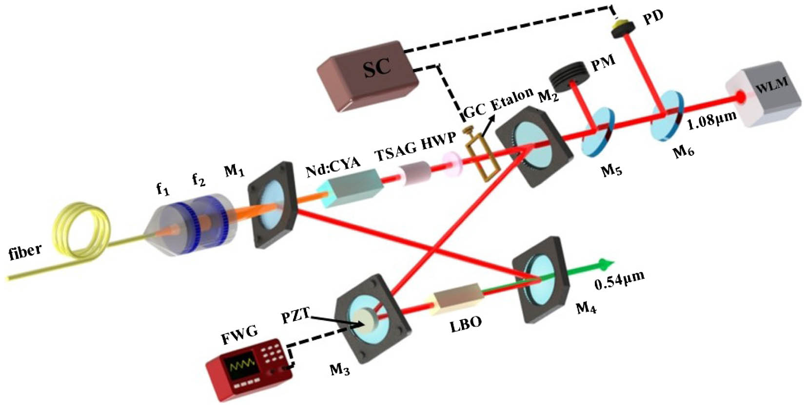 Schematic diagram of the LD-pumped CW SLM tunable dual-wavelength 1.08 µm and 0.54 µm laser. HWP, half-wave-plate; GC, galvanometer scanner; SC, servo controller; PM, power meter; PD, photodetector; WLM, wavelength meter; FWG, function waveform generator; PZT, piezoelectric transducer.