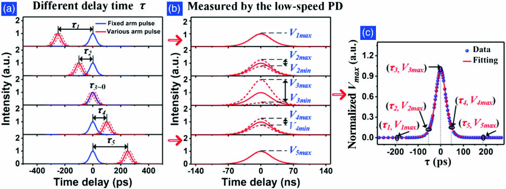 (a) Pulses of the fixed arm and the variable arm at different delay times τ, (b) the pulse envelope measured by a low-speed PD at the corresponding delay time τ, and (c) the normalized Vmax data (blue dots) and fitting envelope (red line).
