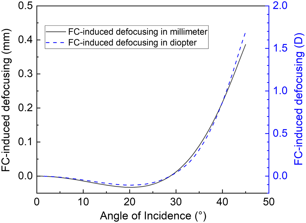 Calculated FC-induced defocusing in terms of millimeters and diopters.
