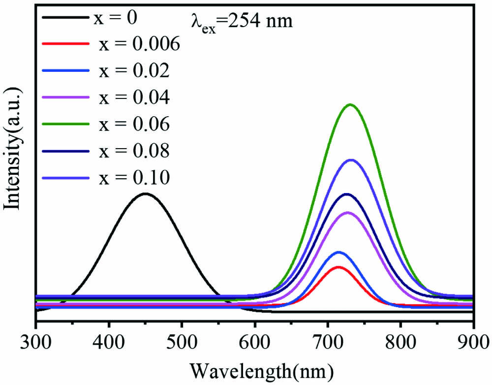 Emission spectra of BaGa2O4:Crx (x = 0, 0.006, 0.02, 0.04, 0.06, 0.08, and 0.10) PersL phosphors.