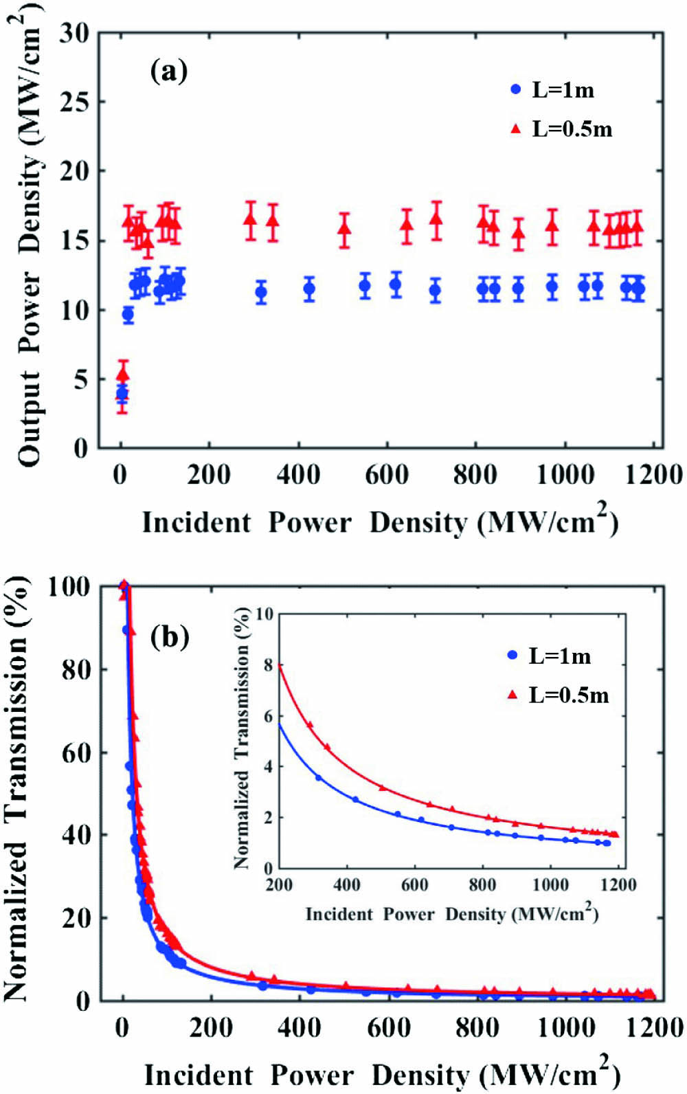 NOL experimental results of As2Se3 fibers with the length of 1 m and 0.5 m. (a) Output power density increases with the incident power density. (b) Normalized transmission decreases with the incident intensity.