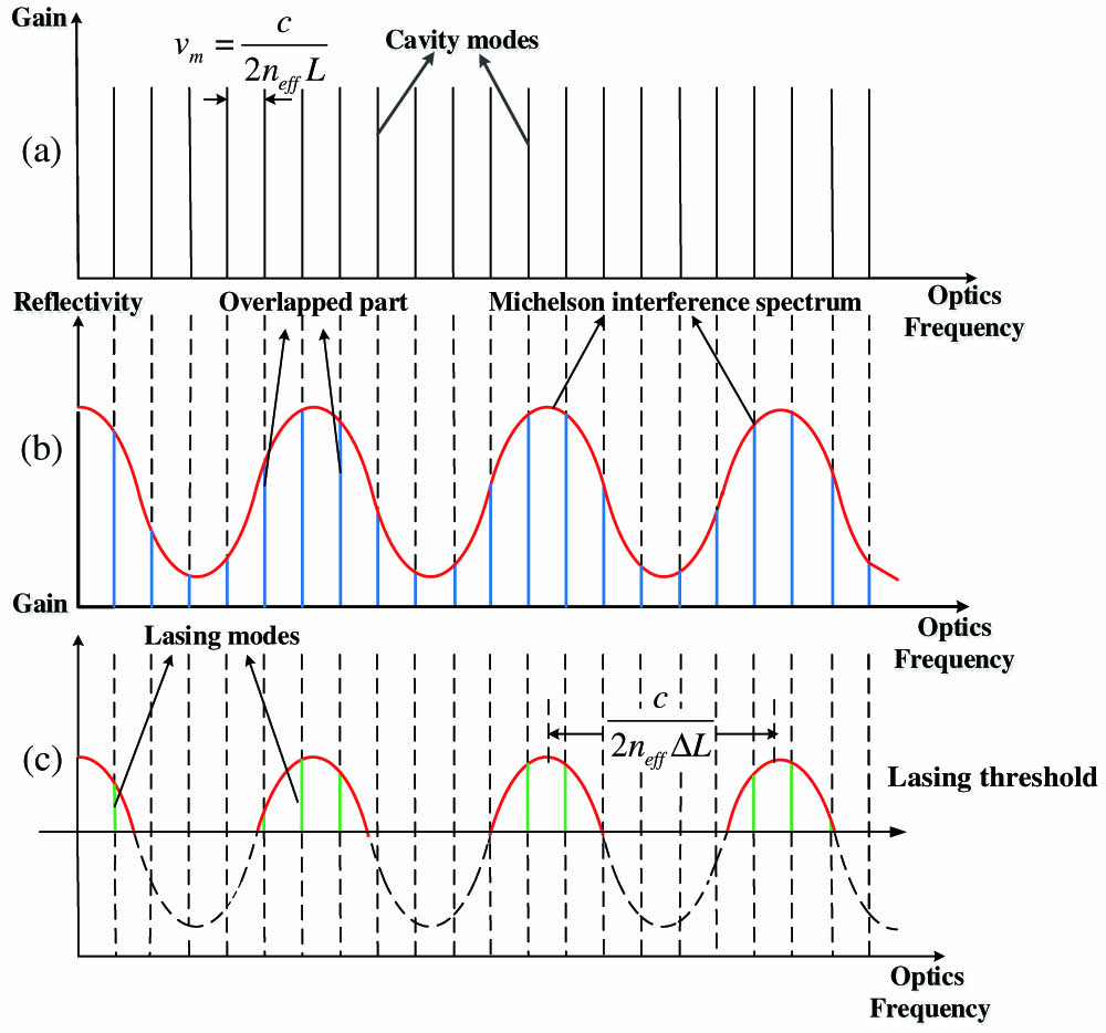 Schematic view of the laser modes: (a) the cavity modes of the laser cavity; (b) interference spectrum of the MI and overlap with the laser cavity modes; (c) modes of the composite cavity.