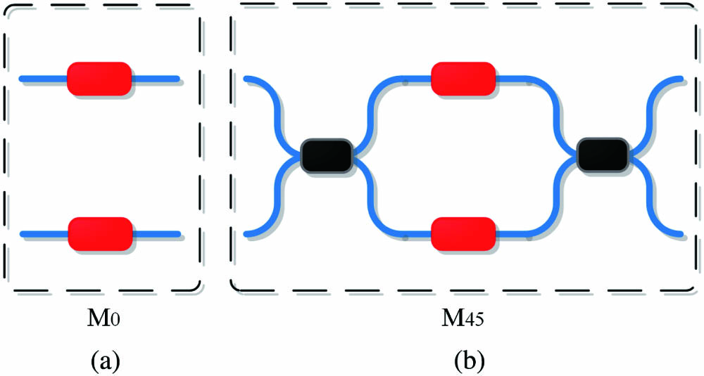 Structures of silicon photonics integrated circuits corresponding to the transformation matrices M0 and M45. (a) The structure corresponds to matrix M0; (b) the structure corresponds to matrix M45.