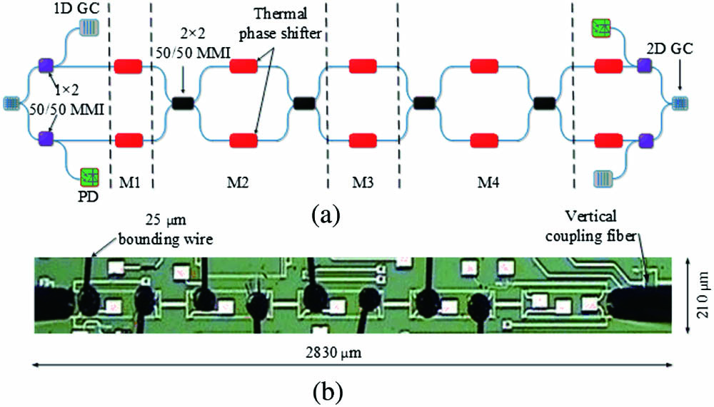 Structure and photograph of silicon photonics integrated DPC. PD, photodiode. (a) The structure of the DPC; (b) the photograph of the DPC.