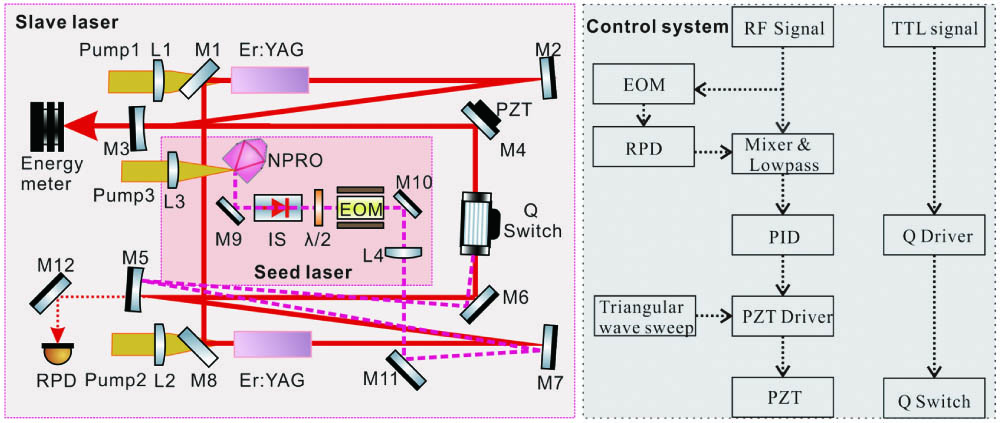 Experimental setup of a frequency stabilized, Q-switched 1645 nm ceramic Er:YAG laser based on the PDH method. NPRO, nonplanar ring oscillator seed laser; HWP, half-wave plate; EOM, electro-optic phase modulator; AOM, acousto-optic Q-switch; PZT, piezoelectric transducer; PID, proportional-integral-differential controller; RPD, resonant photo-detector.