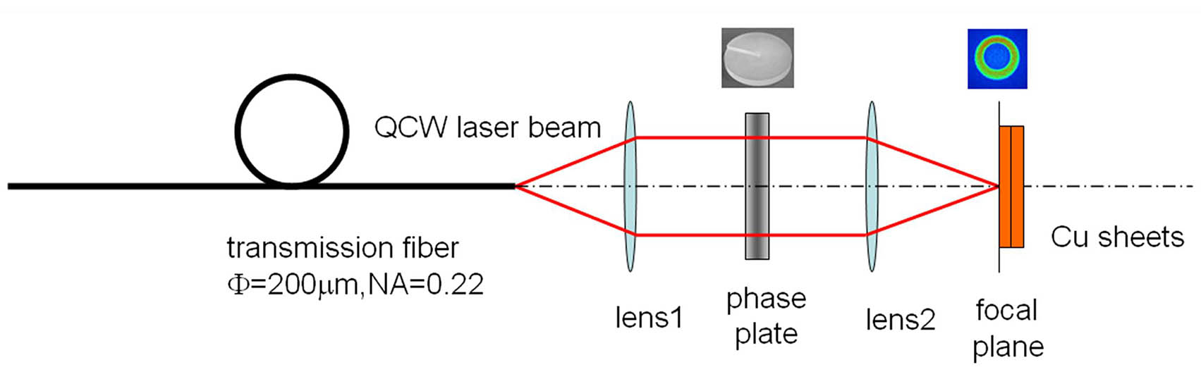 Setup of the micro-welding of Cu sheets with the ring-shaped vortex beam.