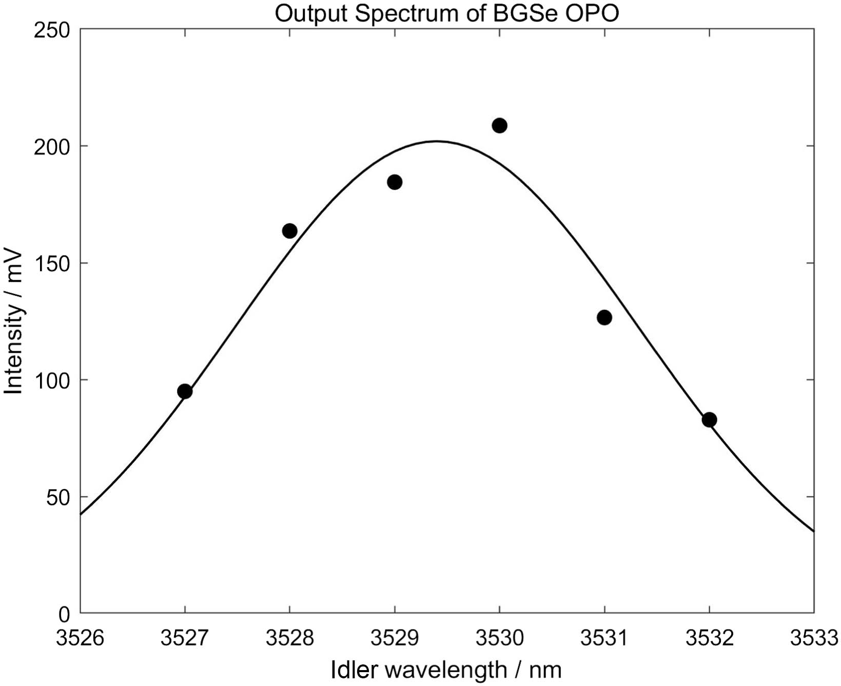 Output spectrum of BGSe.