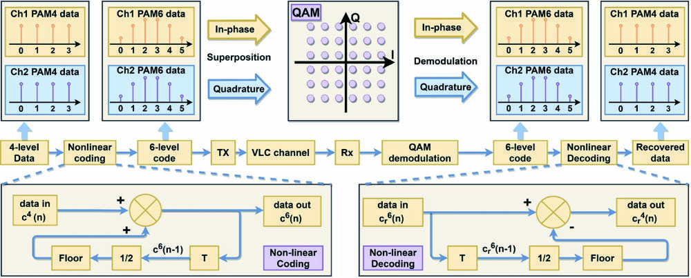 Principle of NCNS-QAM algorithm. A 36-QAM is implemented by superposing two independent PAM6 signals generated by the original PAM4 ones. The in-phase and quadrature signals are later demodulated as in the regular QAM scheme, resulting in two independent PAM6 data. After the nonlinear decoding step, the original PAM4 data is recovered.