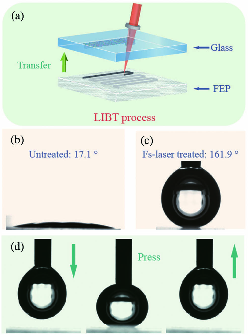(a) Schematic diagram of LIBT process; the side view of a 5 µL pure water droplet on the glass surface (b) before and (c) after the LIBT process; (d) the surface repelled a 5 µL droplet (laser power: 0.8 W; scanning interval: 10 µm). The green arrows represent the moving direction of the needle.