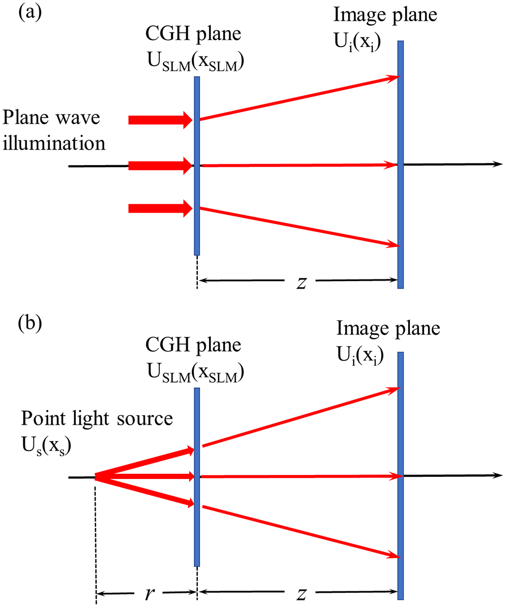 Principle of S-FFT and DSFD algorithms for lensless holographic projection. (a) S-FFT algorithm with plane wave illumination; the maximum projecting image size is limited by the Nyquist criterion. (b) DSFD algorithm with diverging point light source; the image size is larger.