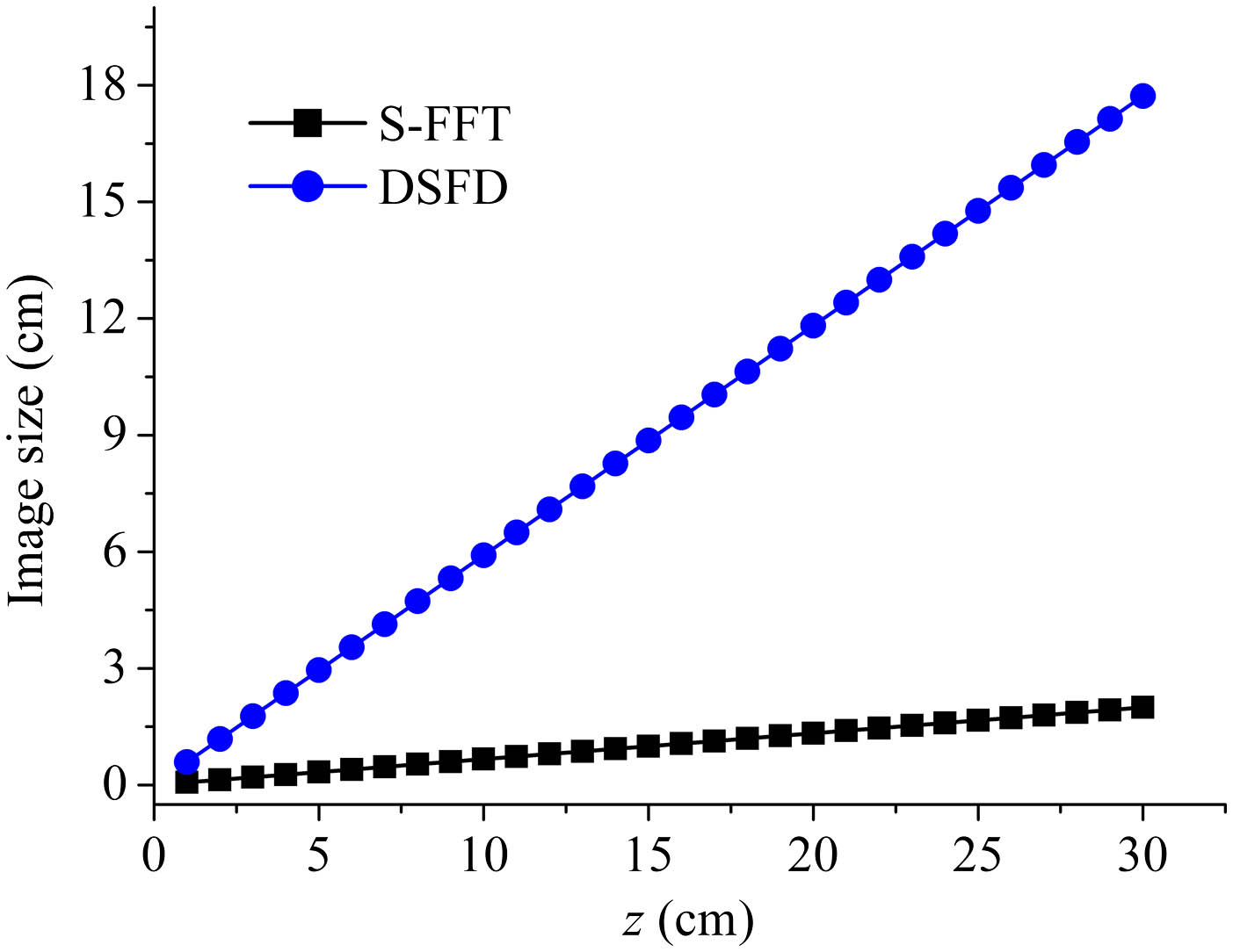 Projection image size of the S-FFT algorithm and DSFD algorithm, where the wavelength is 532 nm, pixel size is 8 µm, the number of pixels is 1920, and the distance between the point light source and the SLM plane is 2.6 cm.