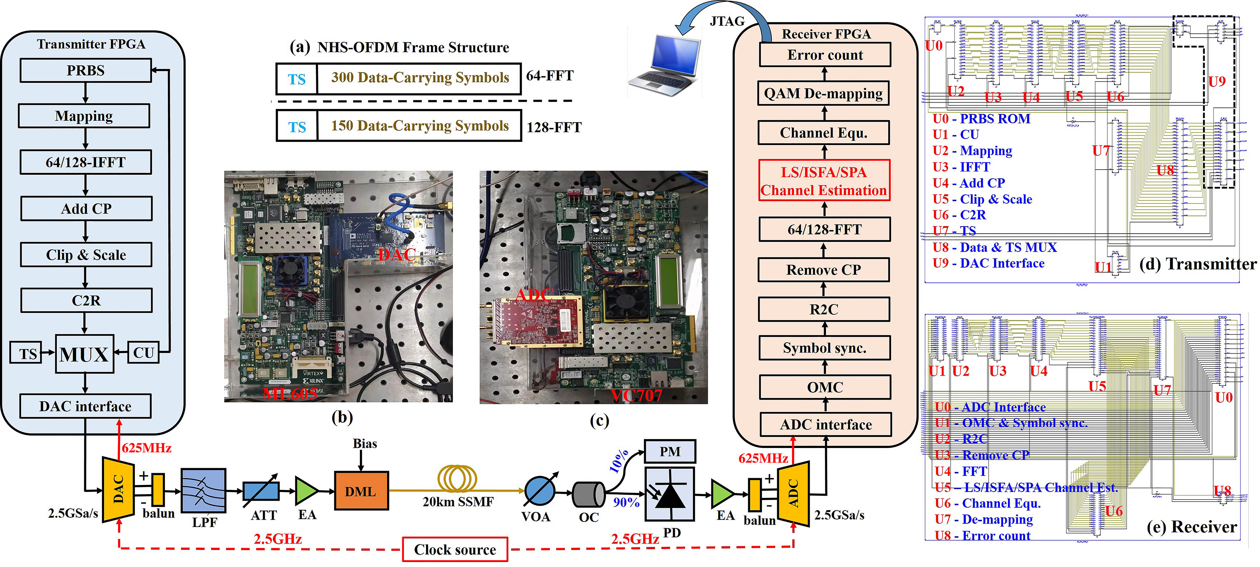 Experimental setup of the real-time NHS-OFDM transmission system with IMDD. Inset (a) is OFDM frame structure, (b), (c) are the baseband transceivers hardware platforms, and (d), (e) are the RTL schematics of the real-time NHS-OFDM transceiver.