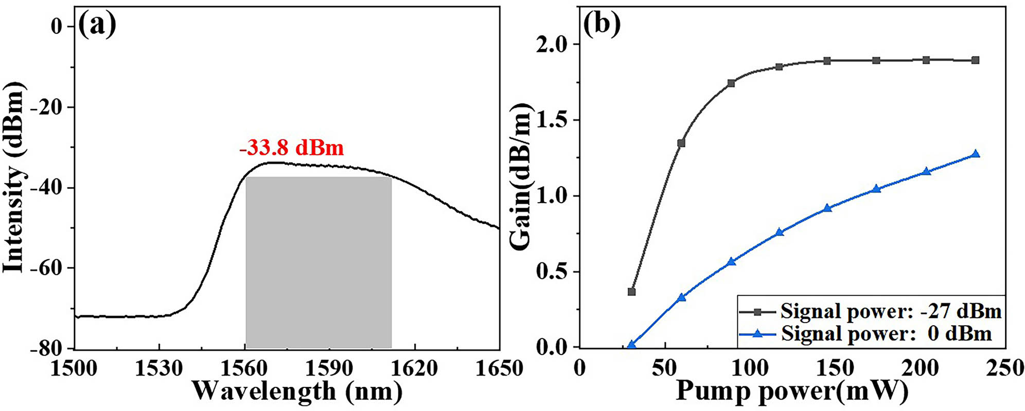 (a) Fluorescence spectrum pumped by 980 nm laser and (b) the gain coefficient at different signal light powers as a function of pump power of the BELDF.