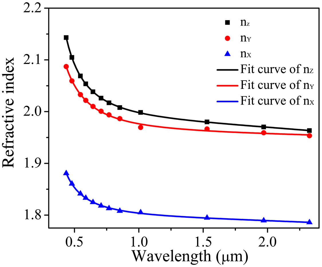Refractive index dispersion curves for the LiNa5Mo9O30 crystal.