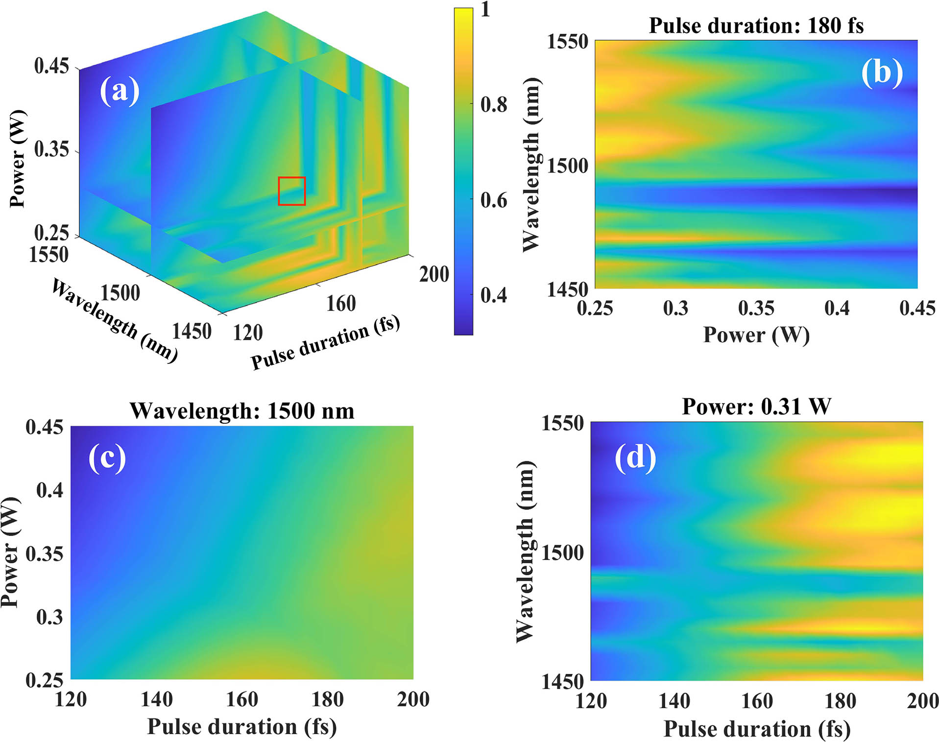 (a) Simulation of SR for different wavelengths, pulse durations, and powers. (b)–(d) Slice diagrams of (a) with pulse duration of 180 fs, central wavelength of 1500 nm, and power of 0.31 W, respectively. The color bar represents the SR.