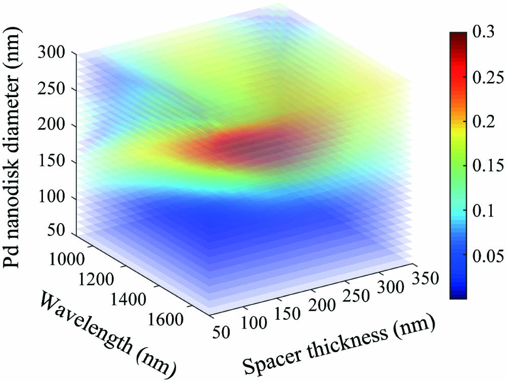 Calculated reflectance difference spectra for varying Pd disk diameters and spacer thicknesses, for a disk thickness of 20 nm and period of 360 nm.