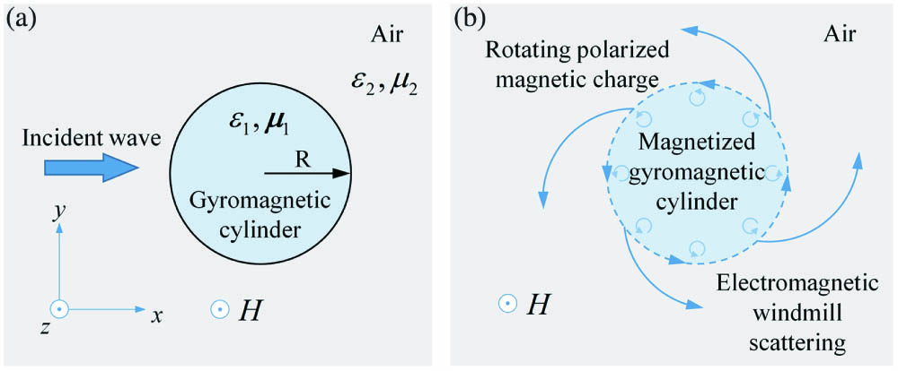 Model and physics. (a) Geometry model of analytical theory. (b) Physical mechanism of electromagnetic windmill scattering.