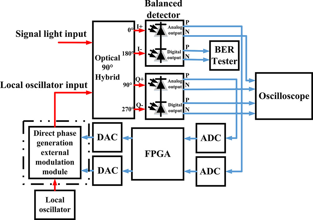 Schematic of the experimental device for direct phase control method.