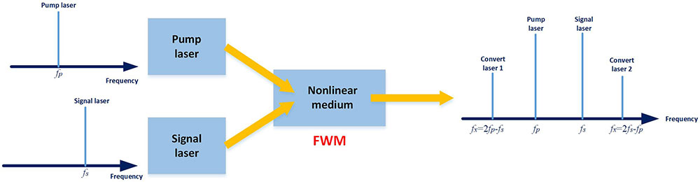 Schematic diagram of all-optical wavelength conversion based on FWM.
