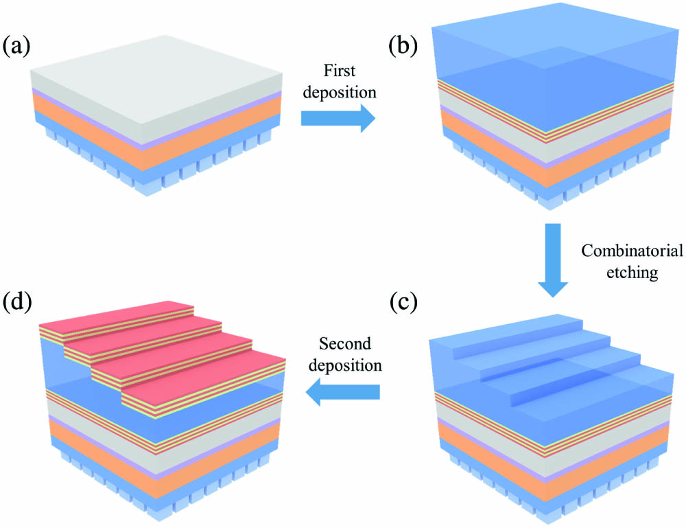 Fabrication process of on-chip InGaAs multispectral detector. (a) The InGaAs FPA. (b) The bottom DBR and cavity layer are deposited on the InGaAs FPA. (c) The cavity layer is processed with UV lithography and ICP etching. (d) The top DBR is deposited on the processed cavity layer and forms 16 different FP microcavities.