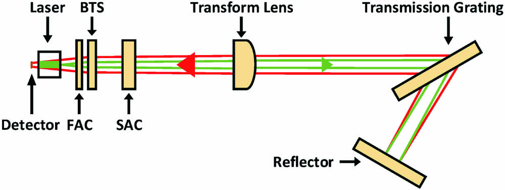 Simulated optical path diagram. FAC, fast-axis collimation lens; BTS, beam transformation system; SAC, slow-axis collimation lens.