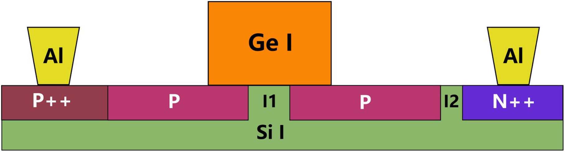 Structure diagram of the lateral SACM Ge-on-Si APD.