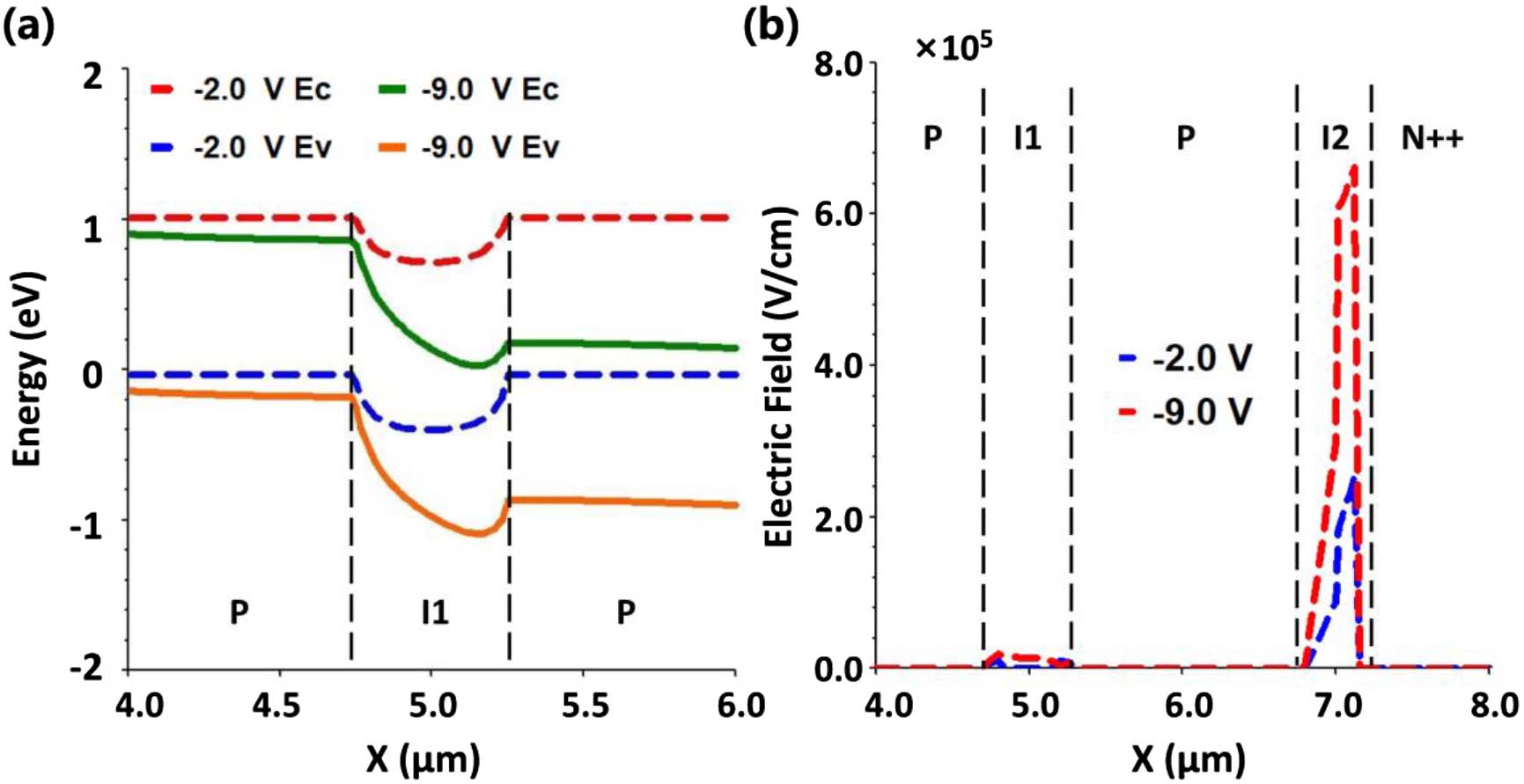 (a) Distribution of valence and conduction bands in the I1 region at -2 V and -9 V (Vex = 20%Vbr). (b) The electric field distribution in the Si substrate at -2 V and -9 V.