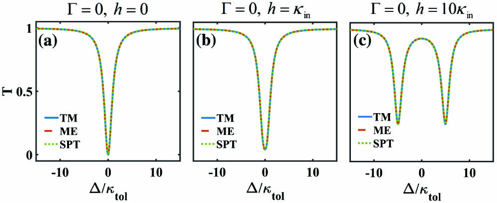 Transmission spectra of a waveguide coupled with a microresonator. The blue solid, red dashed, and green dotted curves are calculated by the TM, ME, and SPT methods, respectively. The settings in the following figures are the same: (a) in the absence of backscattering, (b) and (c) in presence of the backscattering with strengths h = κin and h = 10κin, respectively. See Sec. 3 for other parameters.