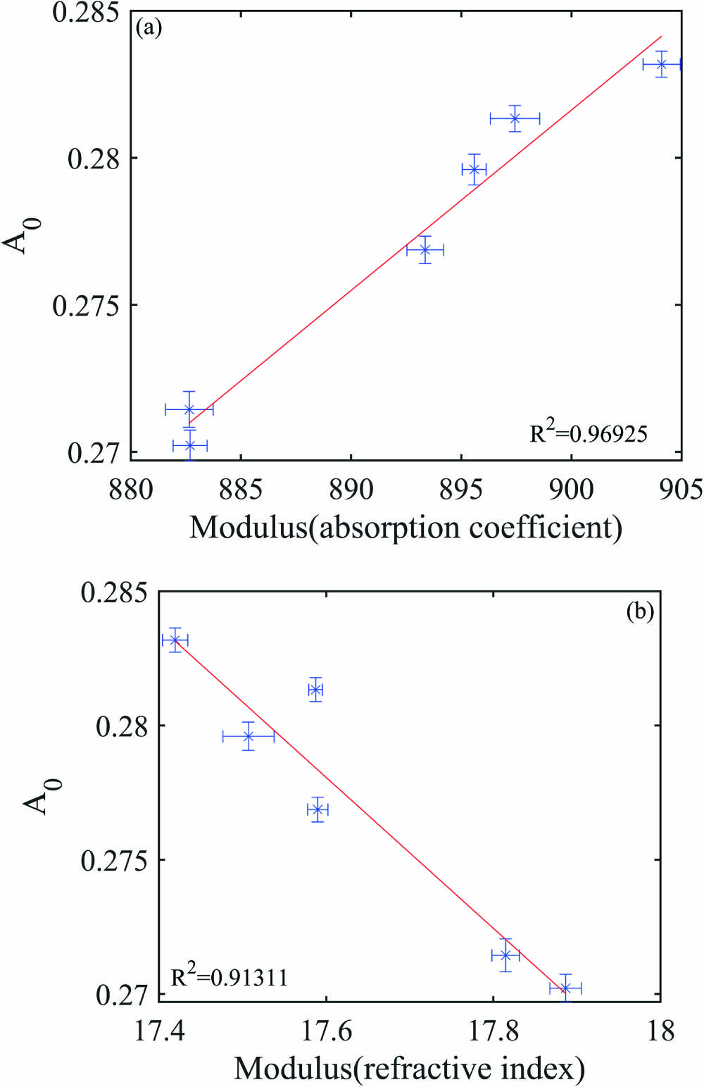 Linear fitting between A0 and modulus of the (a) absorption coefficient and (b) refractive index.