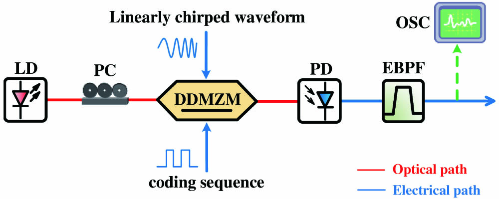 Configuration of the proposed approach for the generation of switchable multi-format linearly chirped signals. LD, laser diode; PC, polarization controller; DDMZM, dual-drive Mach–Zehnder modulator; PD, photodetector; EBPF, electrical bandpass filter; OSC, oscilloscope.