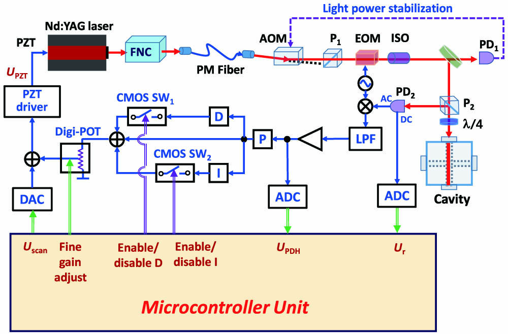 Schematic diagram of the experimental setup for automatic laser frequency stabilization based on an analog-digital hybrid PID controller. FNC, fiber noise cancellation; PM fiber, polarization maintaining optical fiber; AOM, acousto-optic modulator; P1 and P2, polarizers; EOM, electro-optic modulator; ISO, optical isolator; λ/4, quarter-wave plate; PD, photo-detector; LPF, low pass filter; ADC, analog to digital converter; CMOS SW, CMOS analog switch; Digi-POT, digital potentiometer; PZT, piezo transducer.