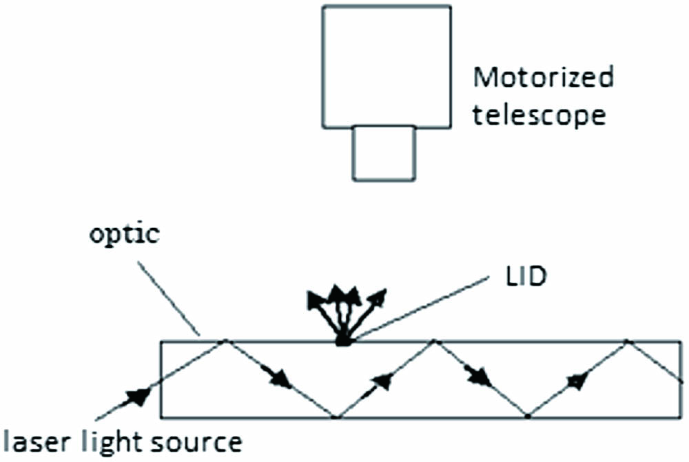 Sketch-map of the online optics damage inspection by using TIR illumination and remote imaging method. Edge illumination lights are the only optic to be imaged.
