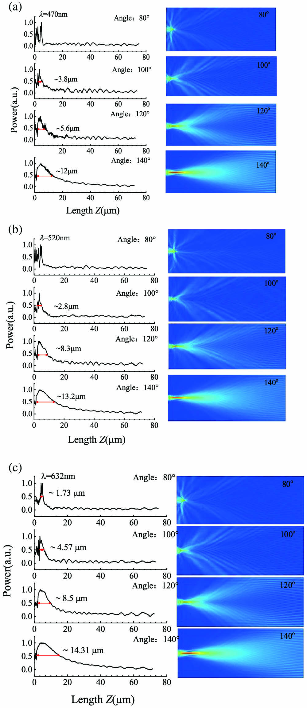 Power distribution of Bessel-like beams from fiber microaxicons with different cone angles of 80°, 100°, 120°, and 140° at different visible wavelengths of (a) 470 nm, (b) 520 nm, and (c) 632 nm in the air.