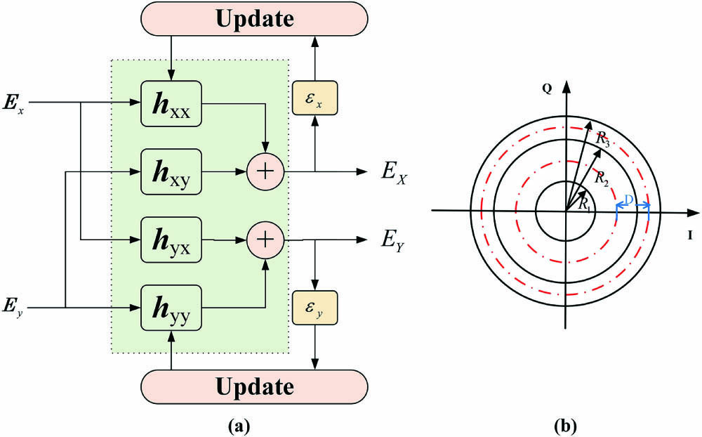 (a) Structure diagram of CMA and (b) amplitude diagram of 16-QAM signals.