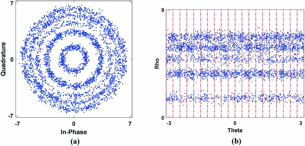 Extracted partial amplitudes of PS 256-QAM signal in (a) Cartesian coordinate and (b) polar coordinate systems.