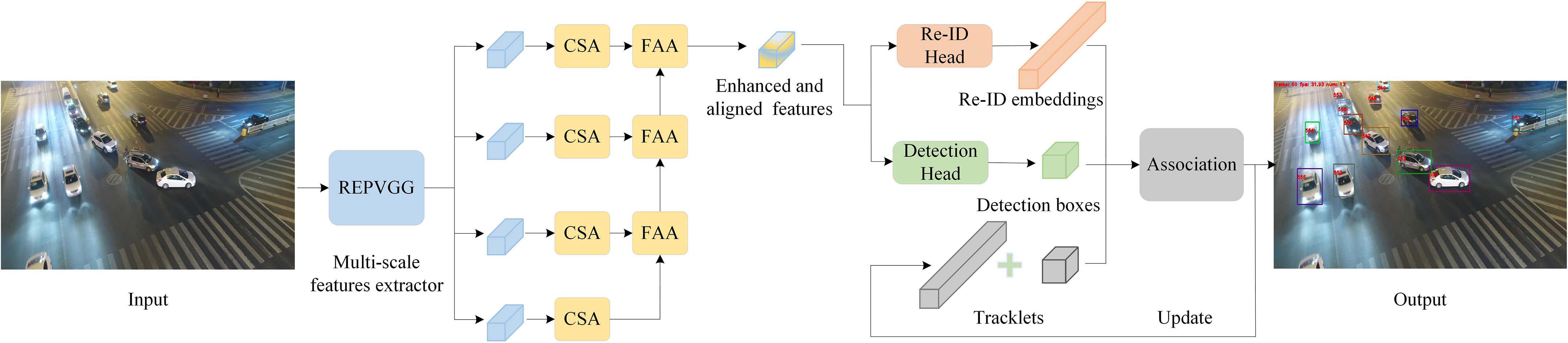 Architecture of our tracker FAANet tracking framework. This framework contains four components: backbone (RepVGG), neck (CSA + FAA), head (Re-ID + detection), and association.