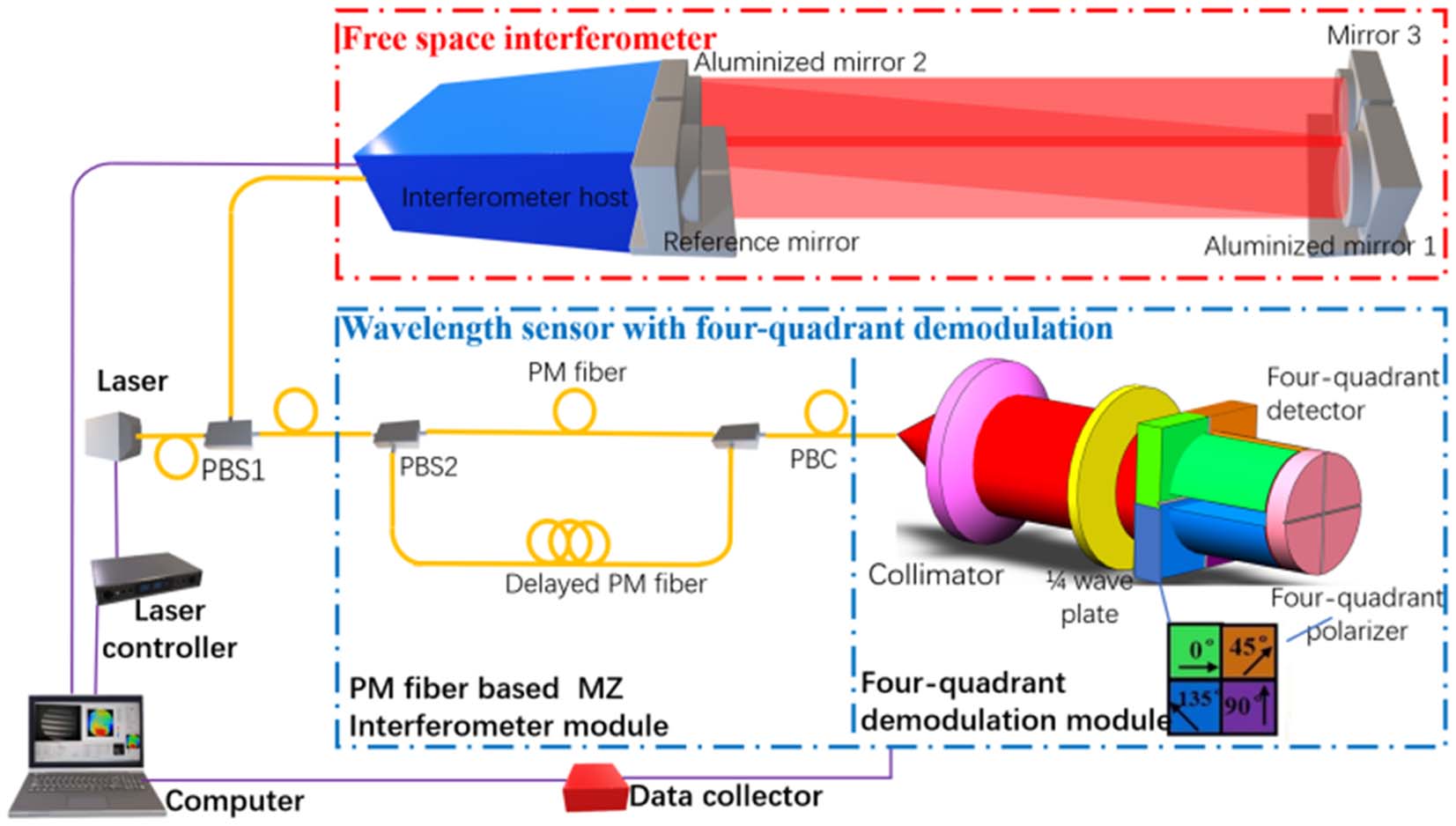 Optical path of the laser wavelength monitoring for the wavelength phase-shifting interferometer.