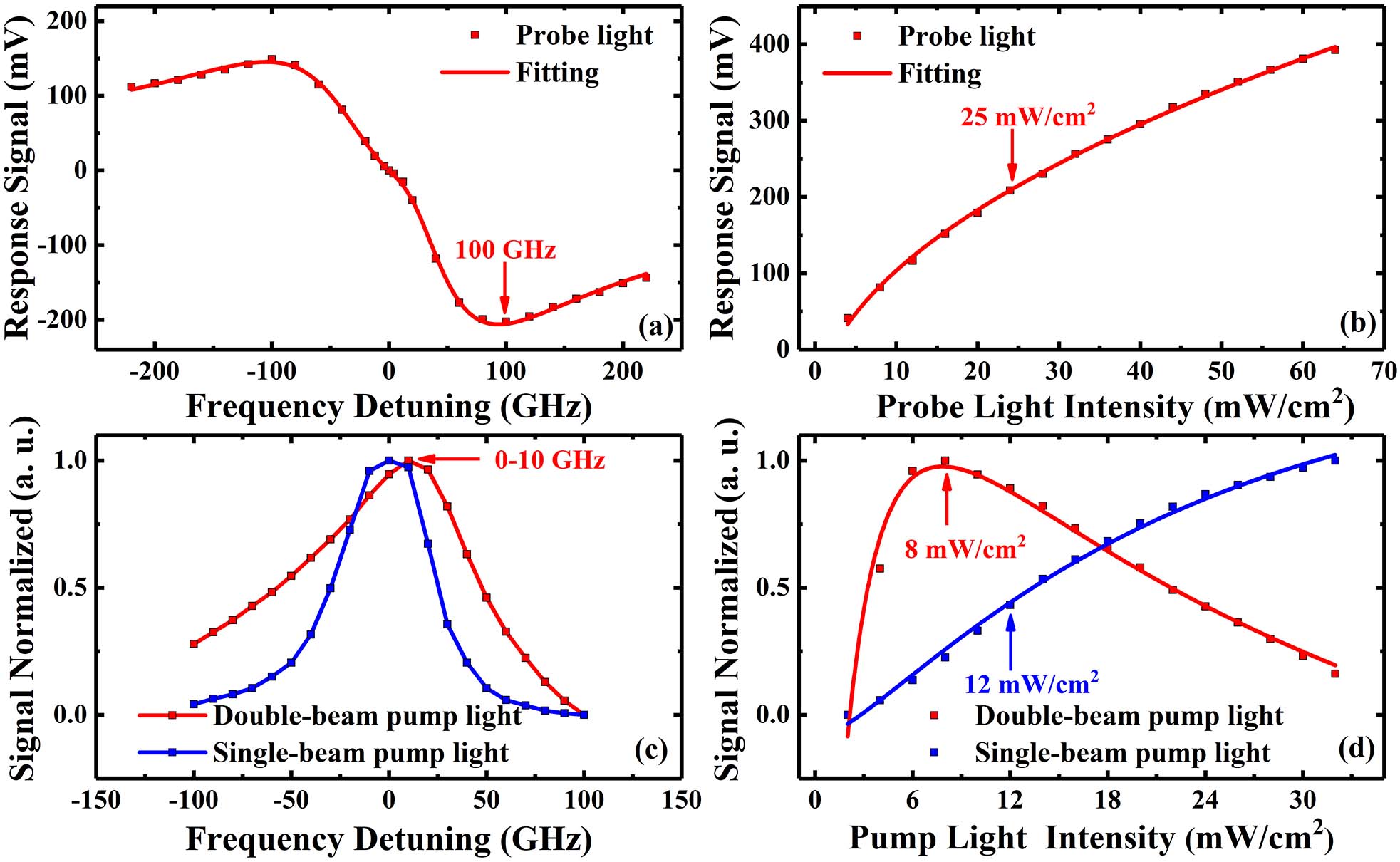 Response signal versus (a) frequency detuning of probe light, (b) light intensity of probe light, (c) frequency detuning of pump light, and (d) light intensity of pump light.