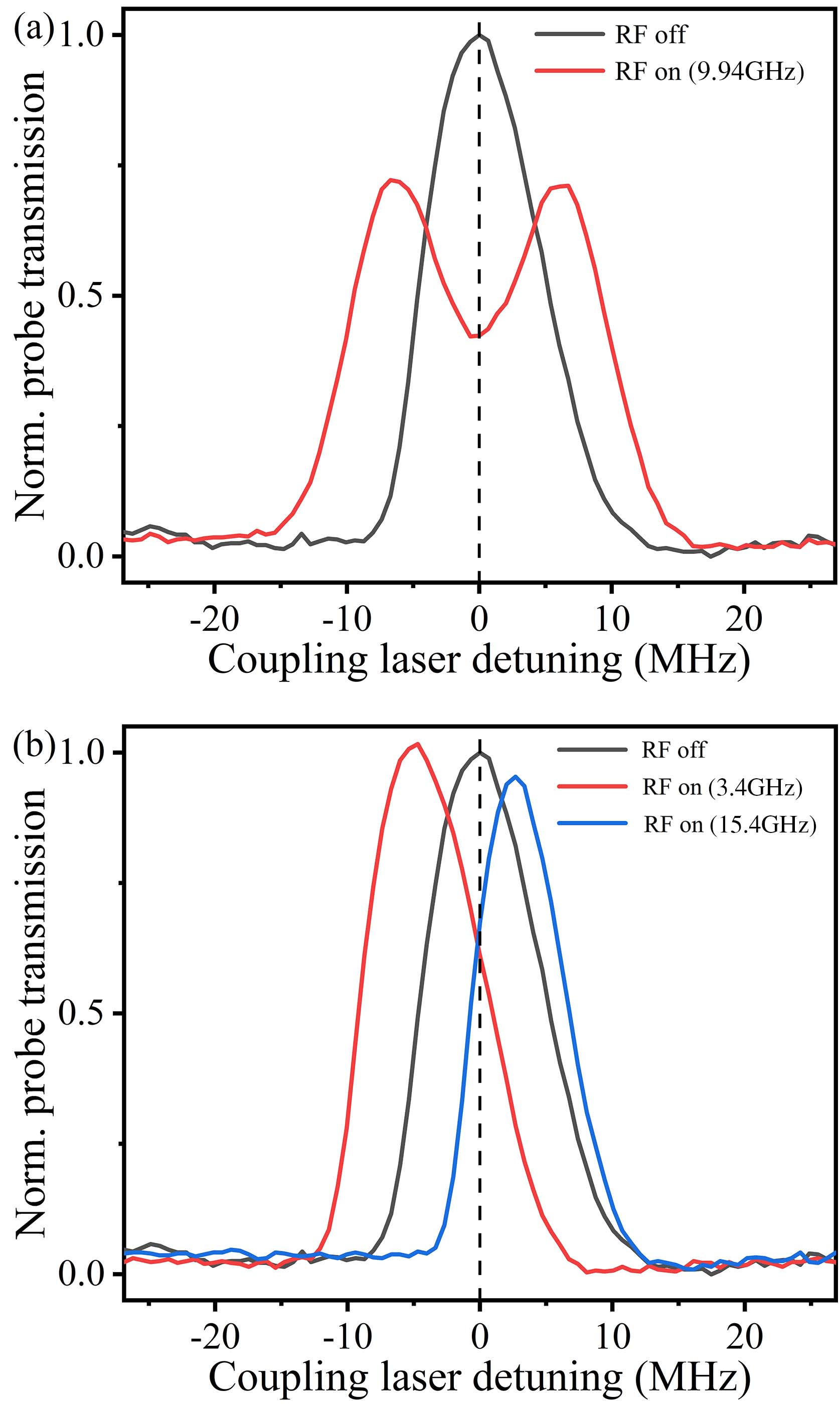 Illustration of the normalized probe transmission signal as a function of coupling laser detuning. (a) On-resonance EIT spectra with (red curve) and without (black curve) RF field. The RF field frequency is 9.94 GHz. (b) Off-resonance EIT spectra with (red and blue curves) and without (black curve) RF field. The RF field frequencies are 3.4 GHz (red curve) and 15.4 GHz (blue curve).