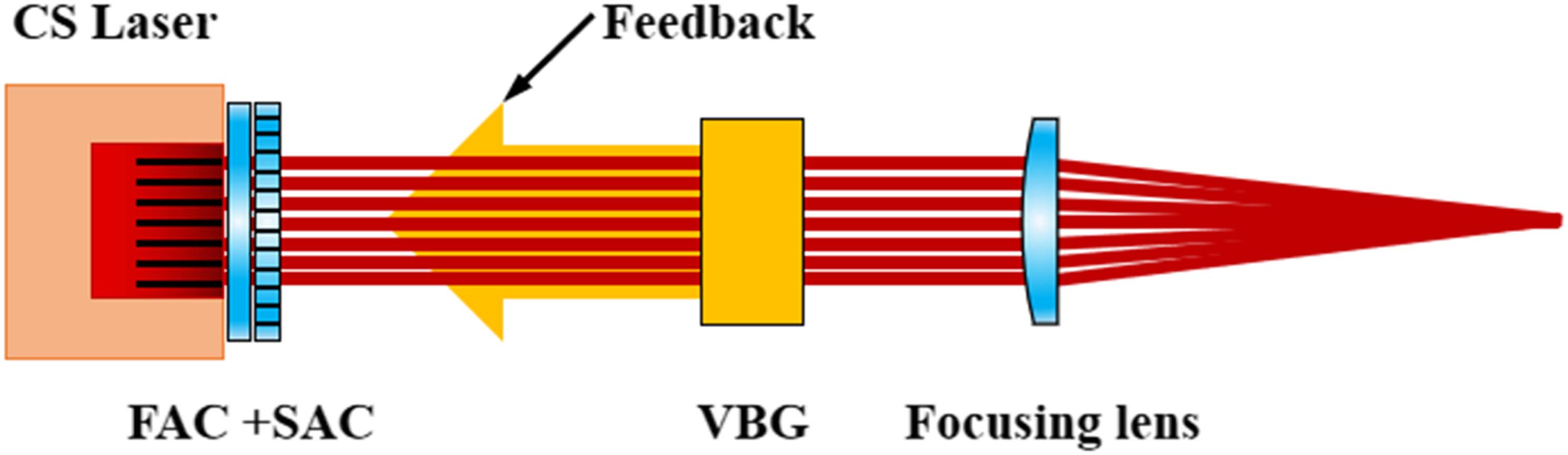 External cavity feedback structure diagram based on FAC + SAC + VBG.