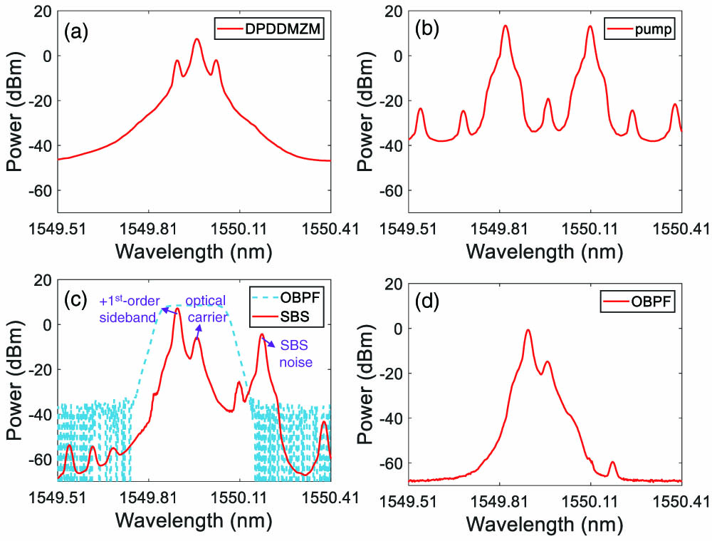 Measured optical spectra at the output of (a) DPDDMZM, (b) MZM, (c) HNLF, and (d) OBPF.