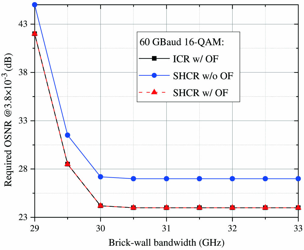 Simulated OSNR sensitivity as a function of brick-wall electrical bandwidth in ICR and SHCR. OF, optical filter.