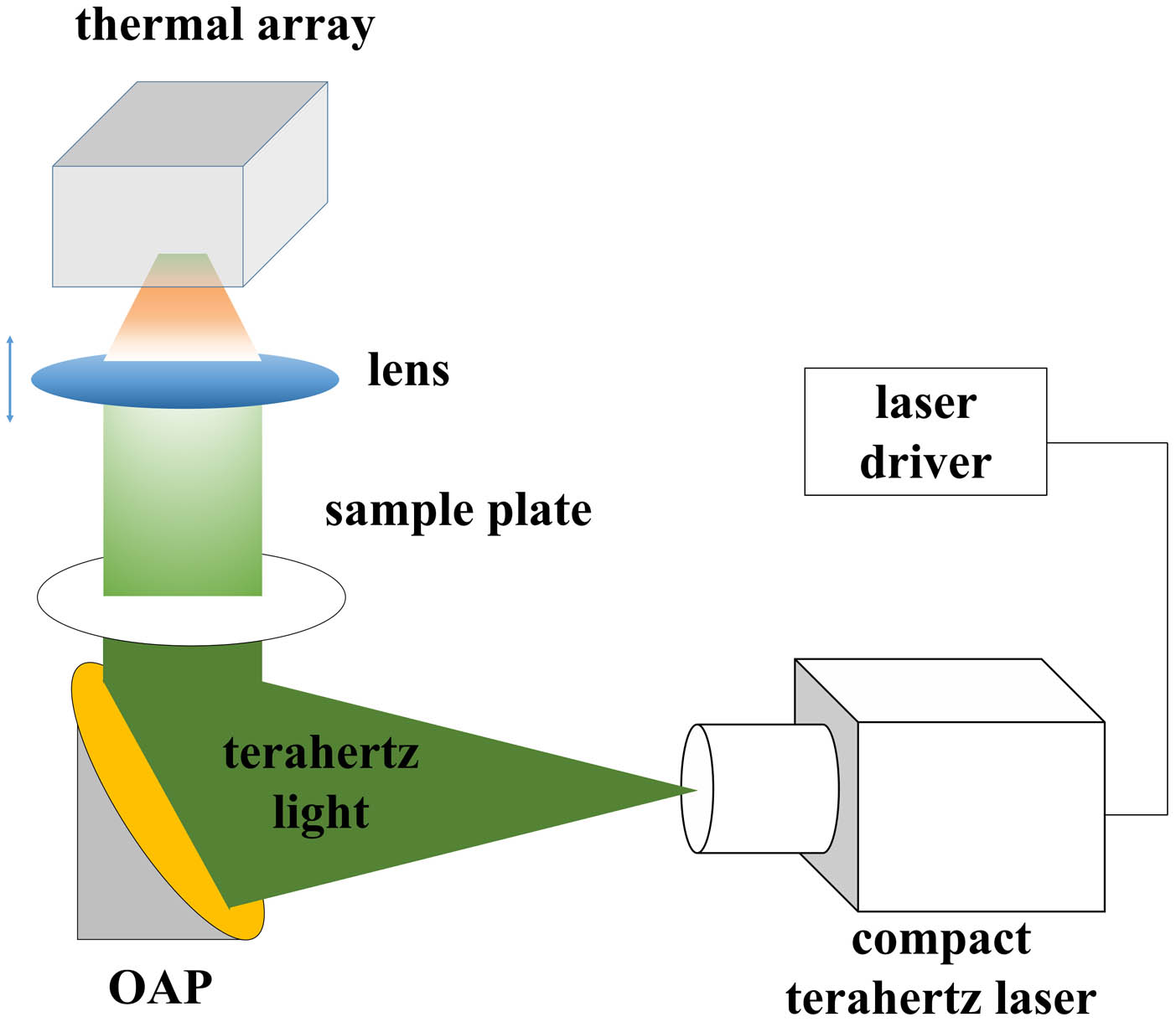 Schematic of the real-time imaging system with a compact terahertz laser.