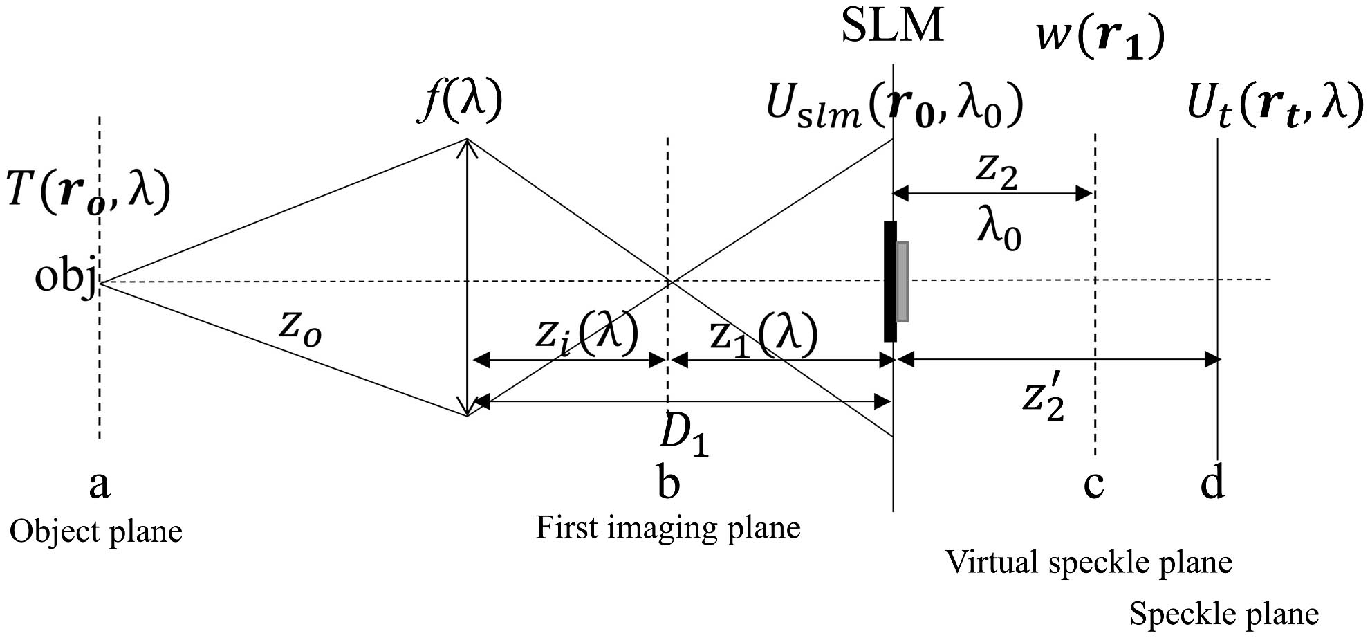 Schematic of snapshot spectral ghost imaging with broadband super-Rayleigh speckles. (a) is the object plane; (b) is the first imaging plane; (c) is the virtual speckle plane; (d) is the speckle plane.