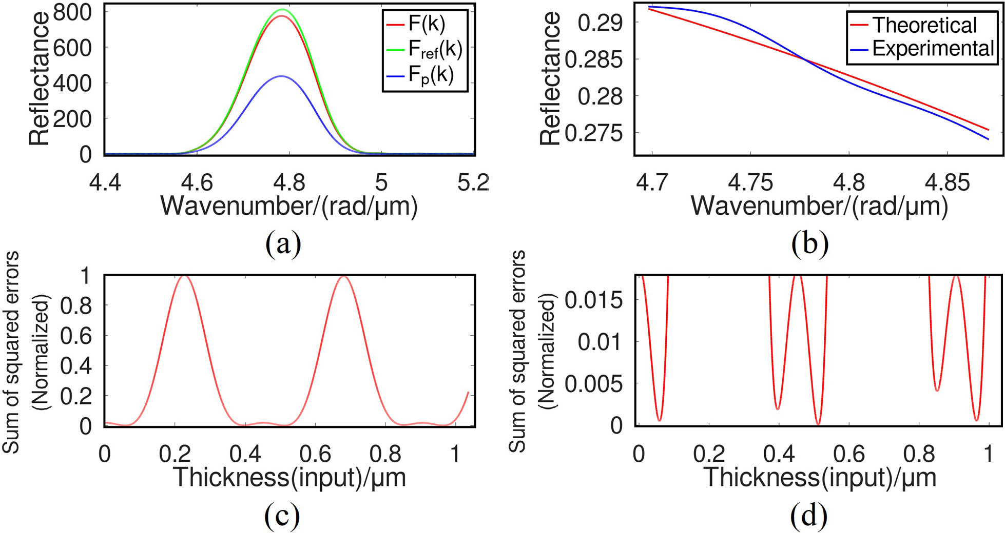 Experimental results for a single measurement of 500 nm SiO2 coating. (a) Reflectance spectrum F(k), Fref(k), and Fp(k). (b) Comparison of measured reflectance R(k) and theoretical model. (c) Normalized sum of squared errors for reflectance fitting between the experimental result and theoretical model at different values of input thickness. (d) Detailed view of (c) showing the minimum sum of squared errors.