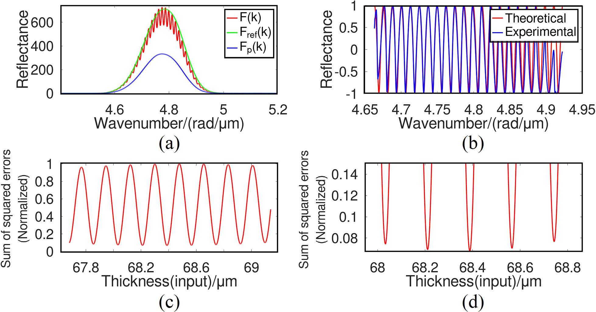 Experimental results for a single measurement of 68 µm Si film. (a) Reflectance spectrum F(k), Fref(k), and Fp(k). (b) Comparison of measured reflectance R(k) and theoretical model. (c) Normalized sum of squared errors for reflectance fitting between the experimental result and theoretical model at different values of input thickness. (d) Detailed view of (c) showing the minimum sum of squared errors.