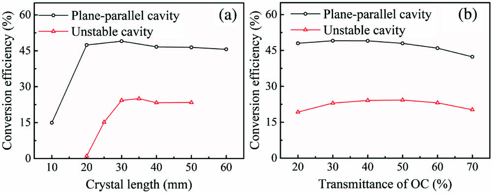 (a) Conversion efficiency versus crystal length at 50% transmittance of the OC. (b) Conversion efficiency versus transmittance of the OC at the crystal length of 33 mm.
